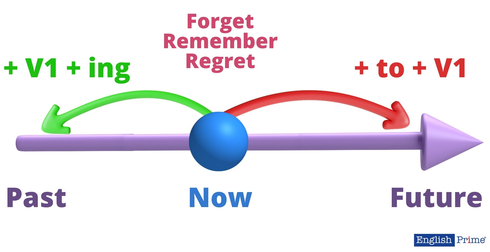 Герундий и инфинитив: что выбрать