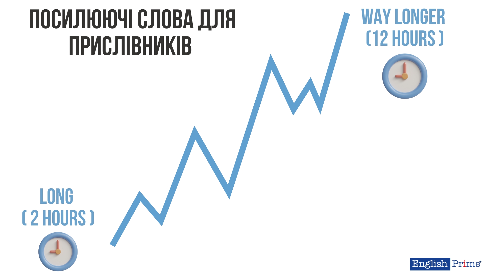 Посилення ступеня порівняння прислівників в англійській мові