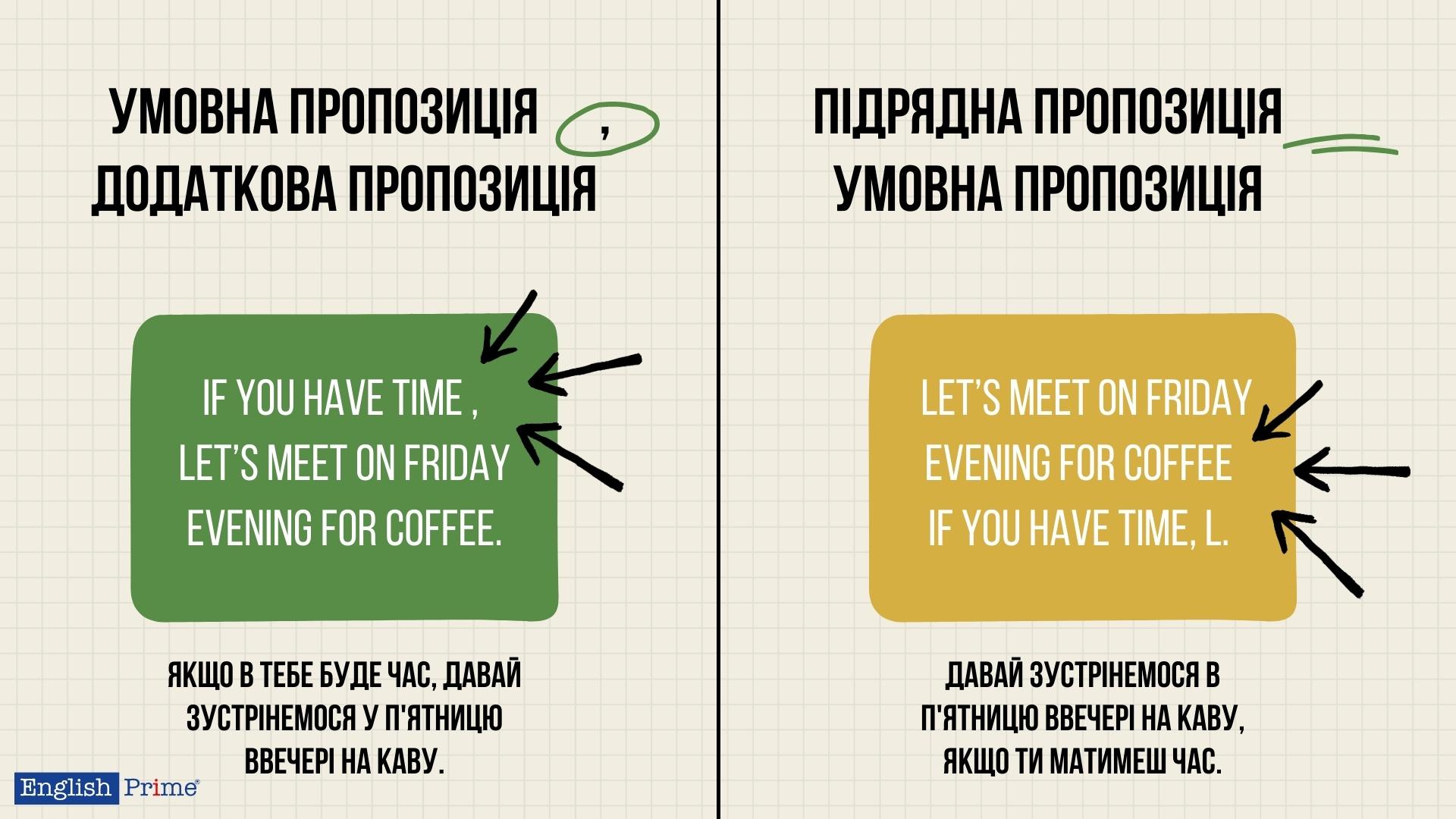 Типи умовних речень в англійській мові