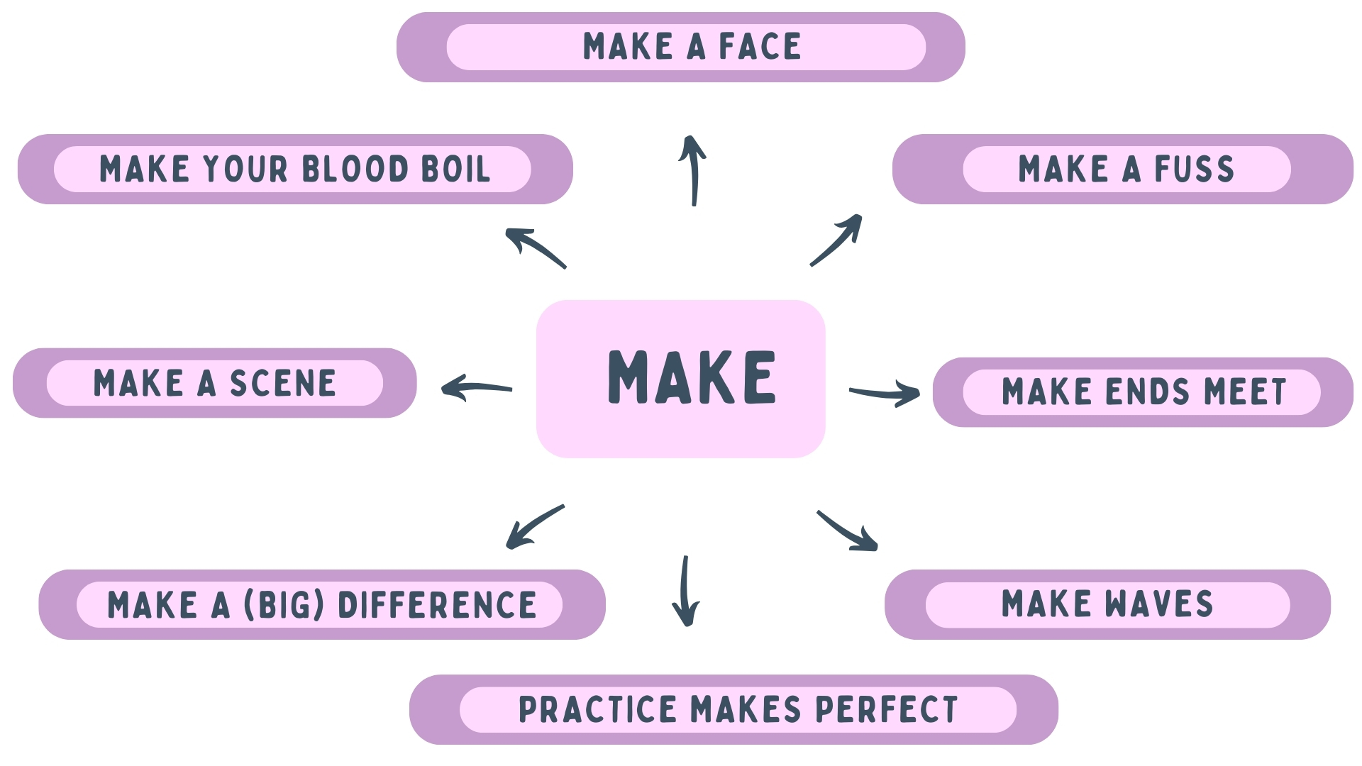 Ідіоми та фрази з make