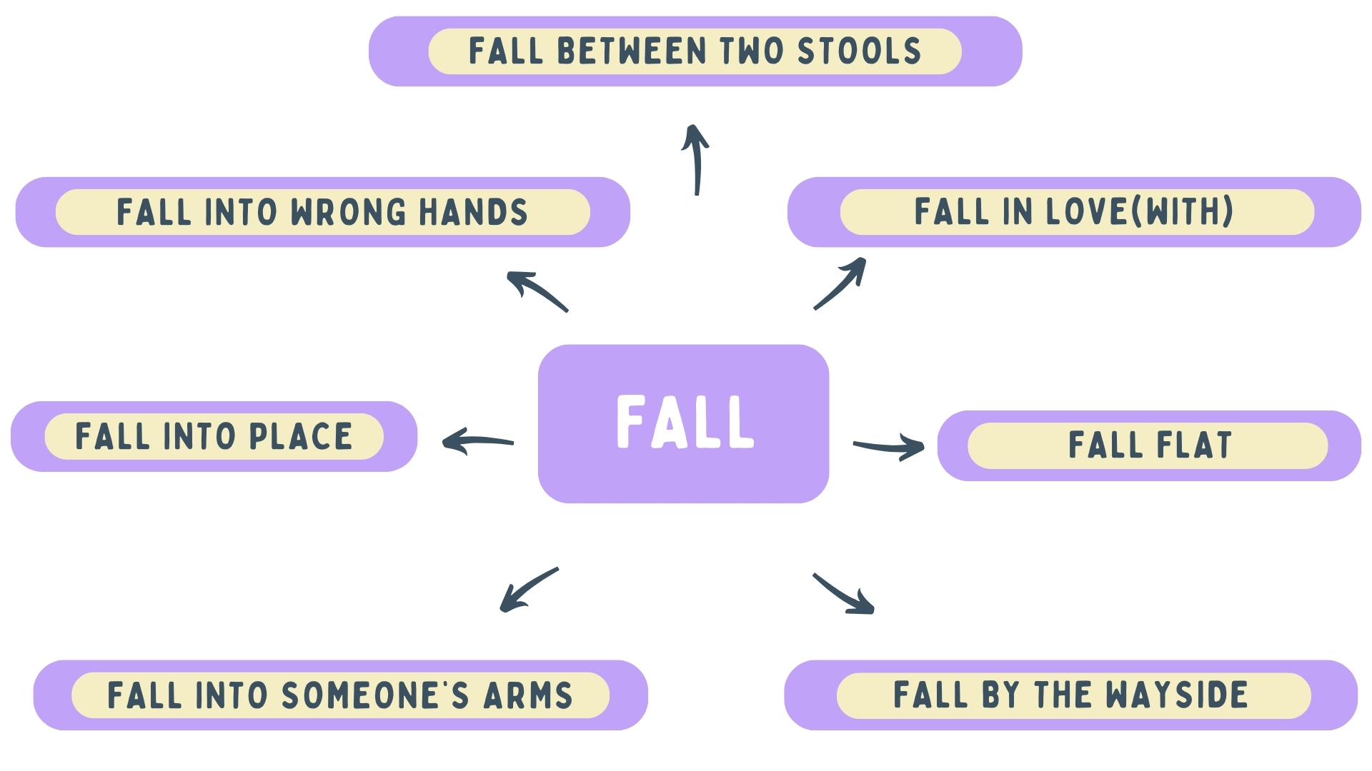 Идиомы с фразовым глаголом fall