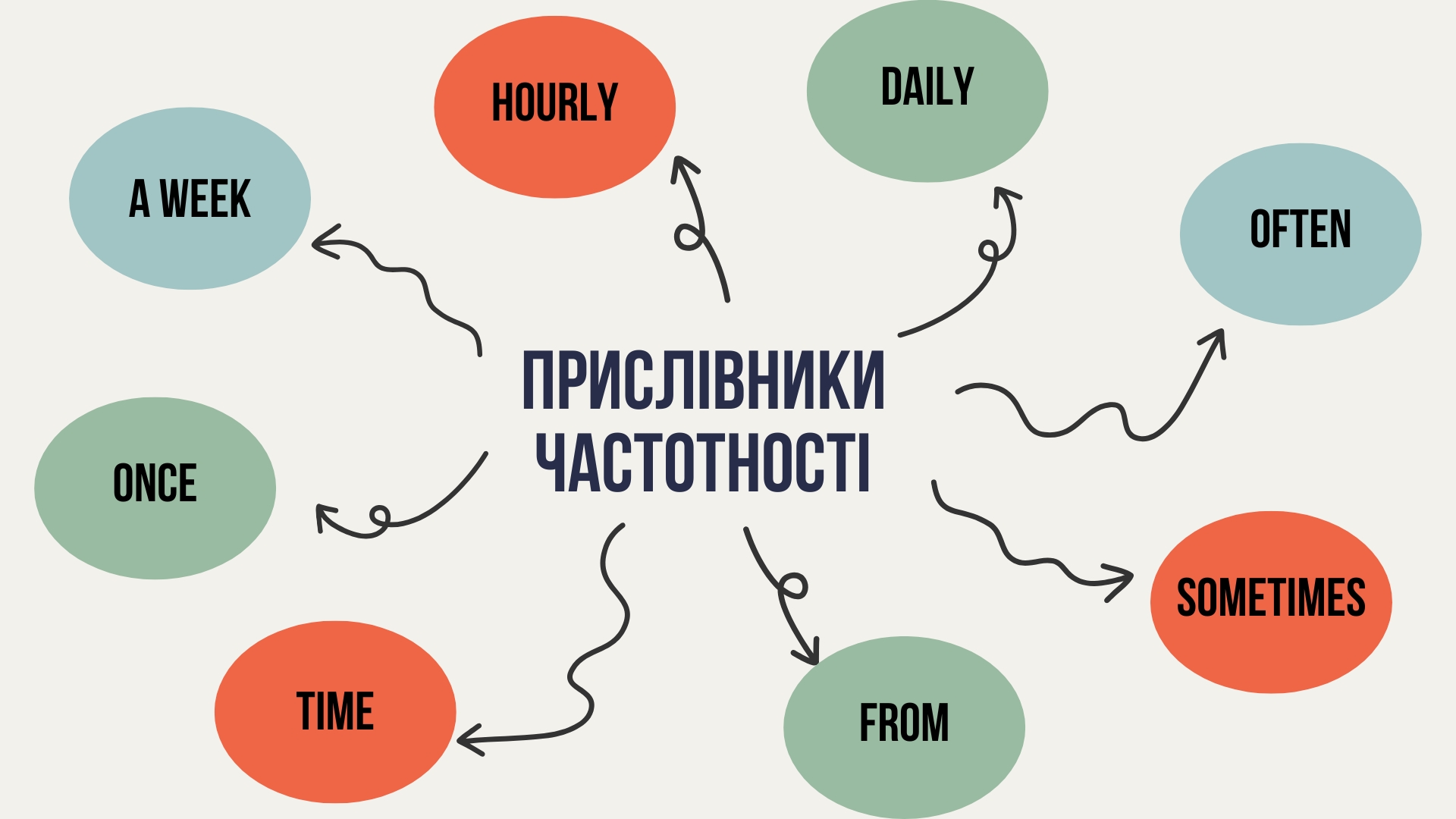 Прислівники частотності