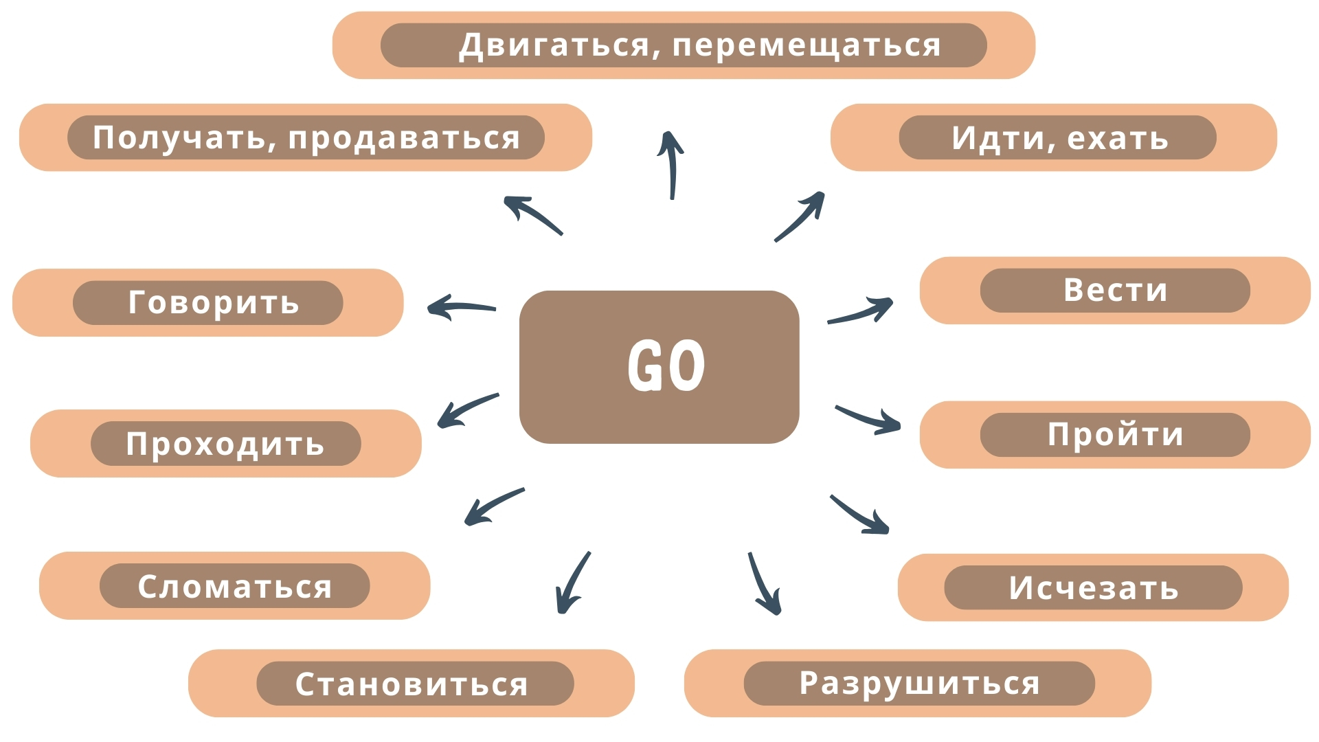 Значение глагола to go
