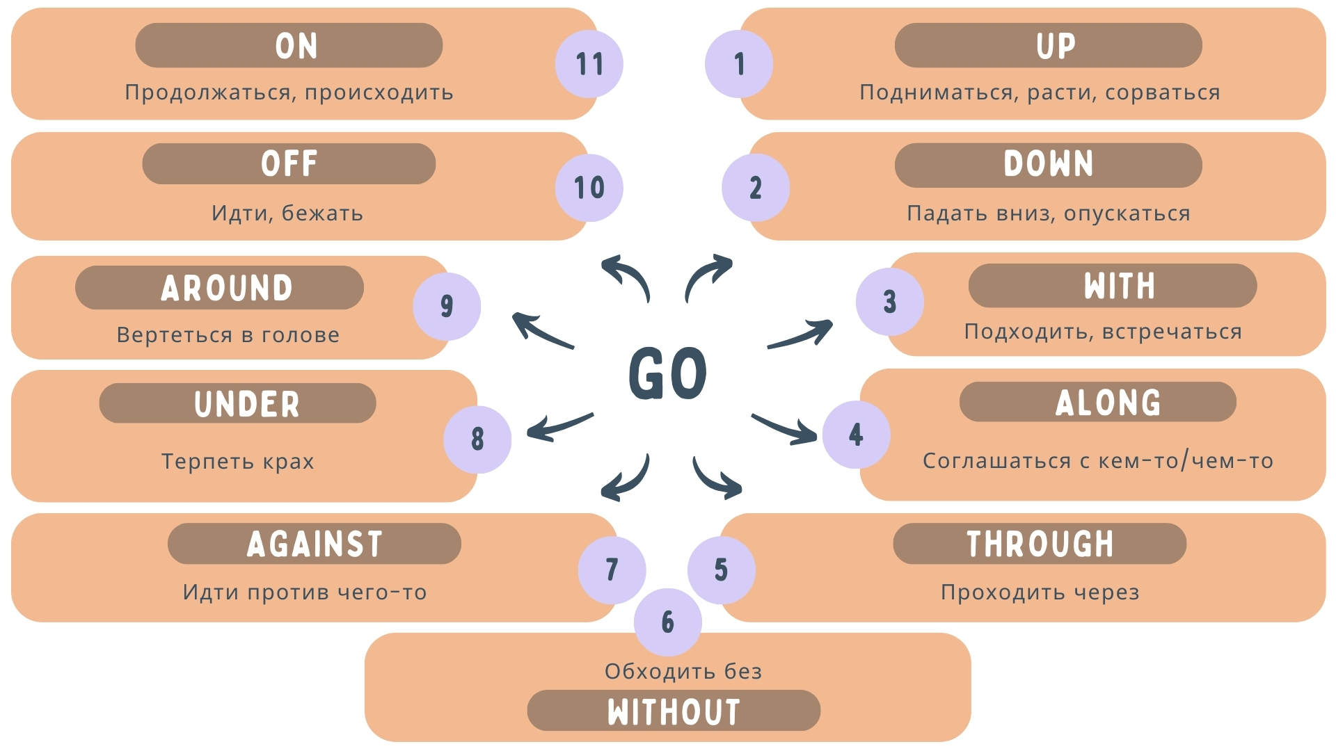 Фразовые глаголы с to go