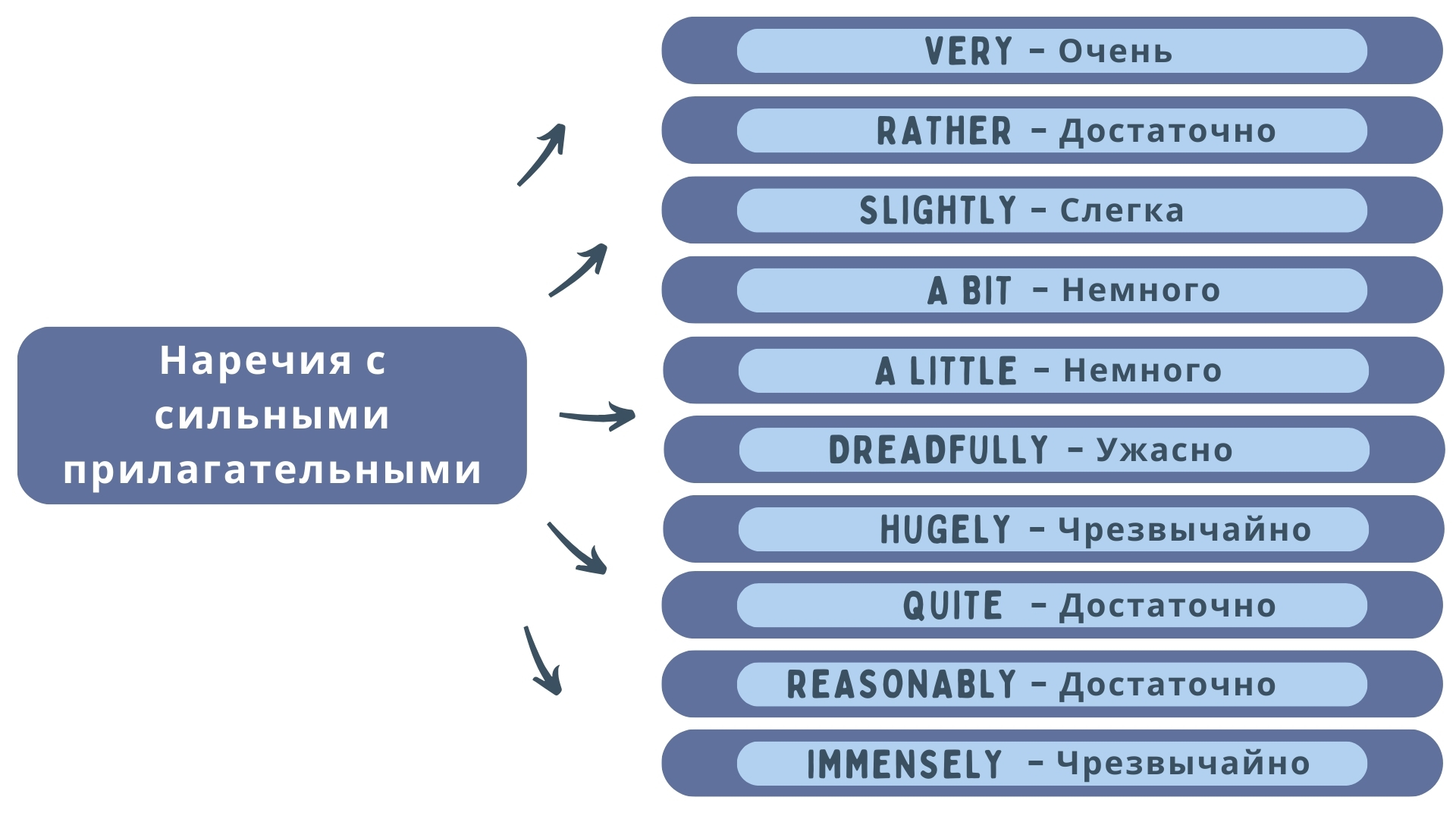 Наречия с сильными прилагательными