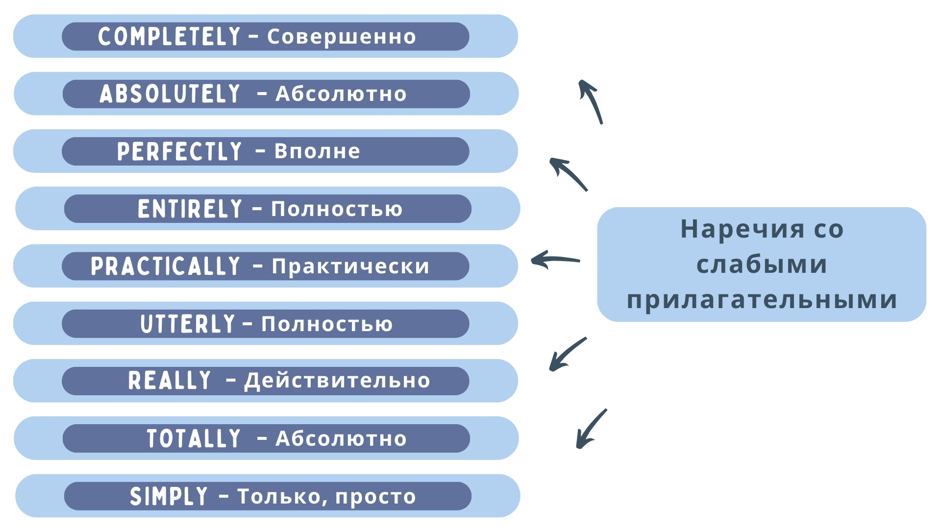 Наречия со слабыми прилагательными