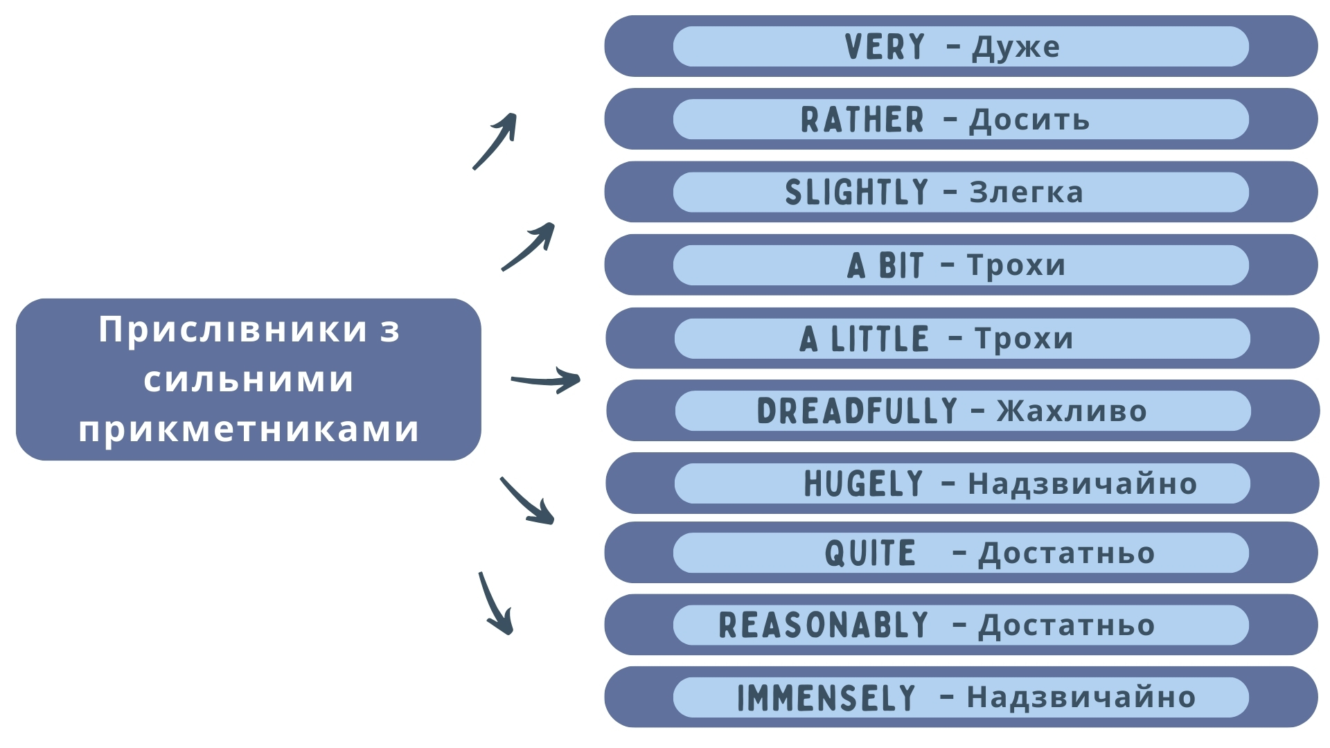 Прислівники з сильними прикметниками