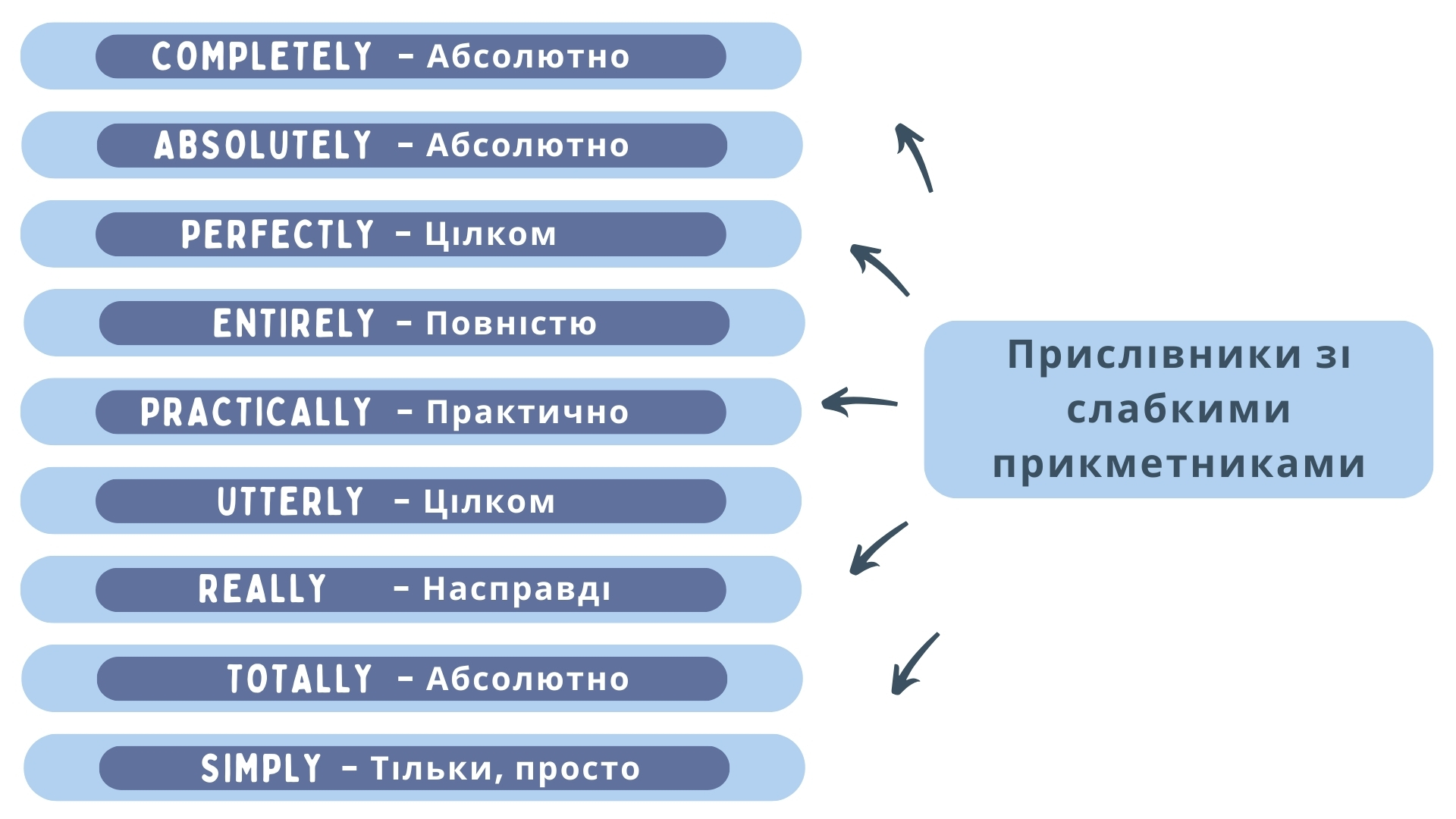 Прислівники зі слабкими прикметниками