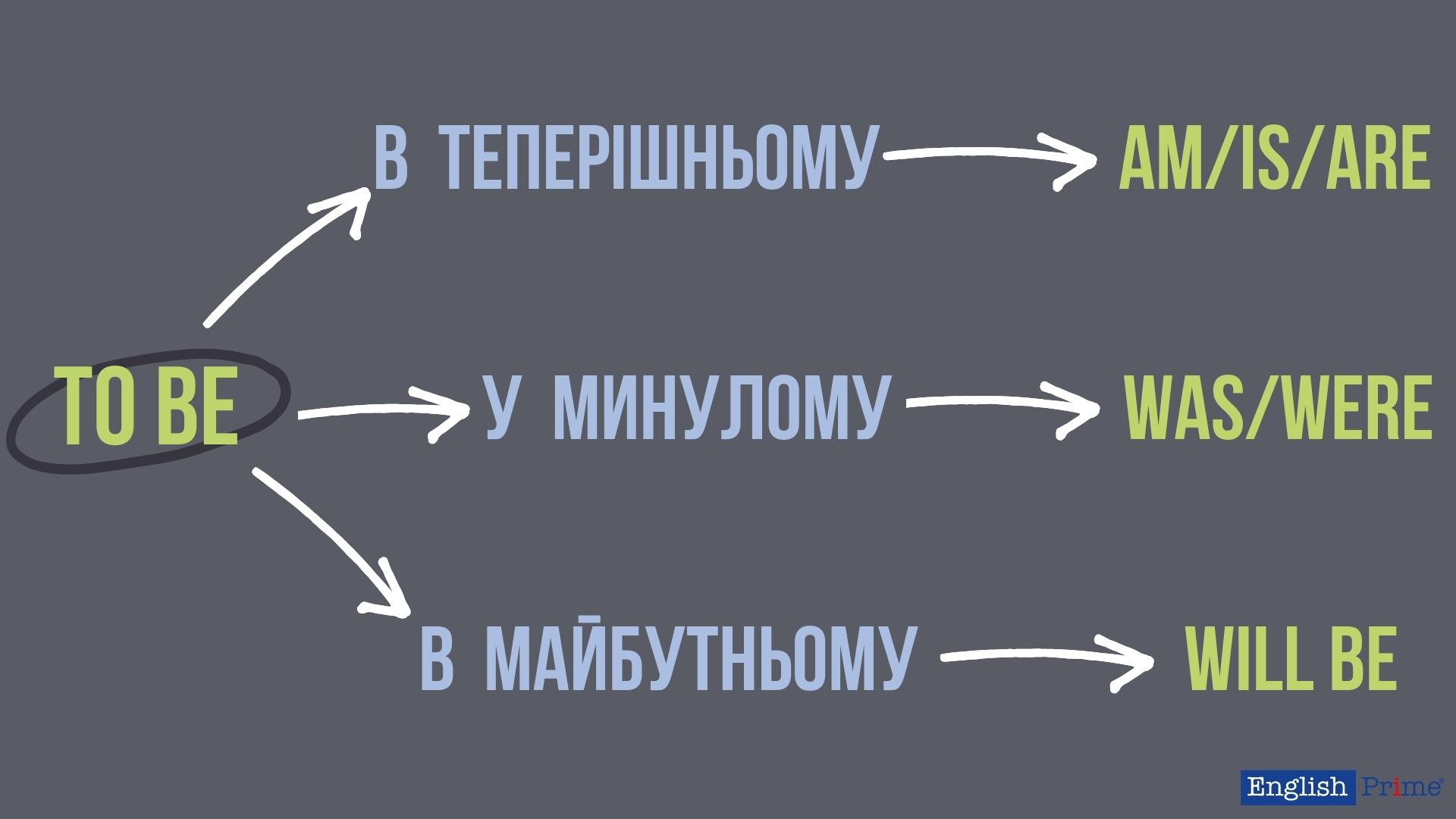 Негативні питання з дієсловом to be