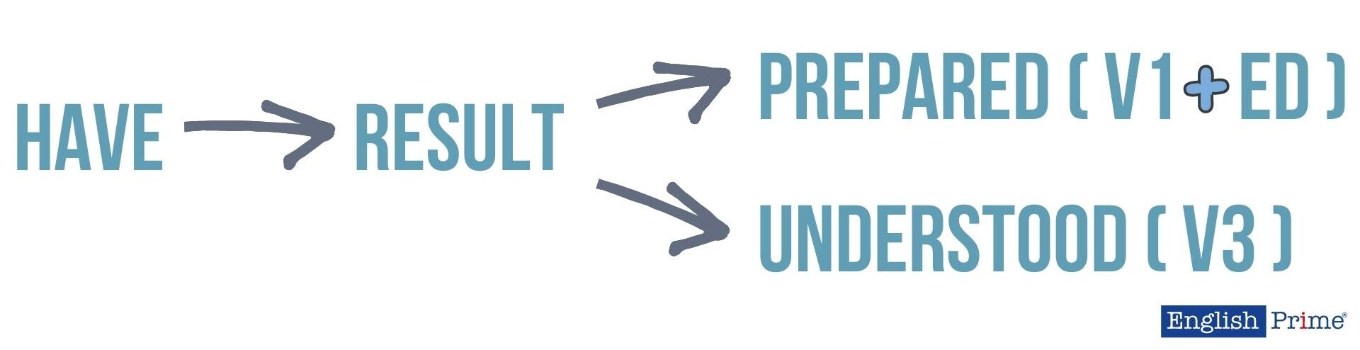 Вспомогательный глагол have