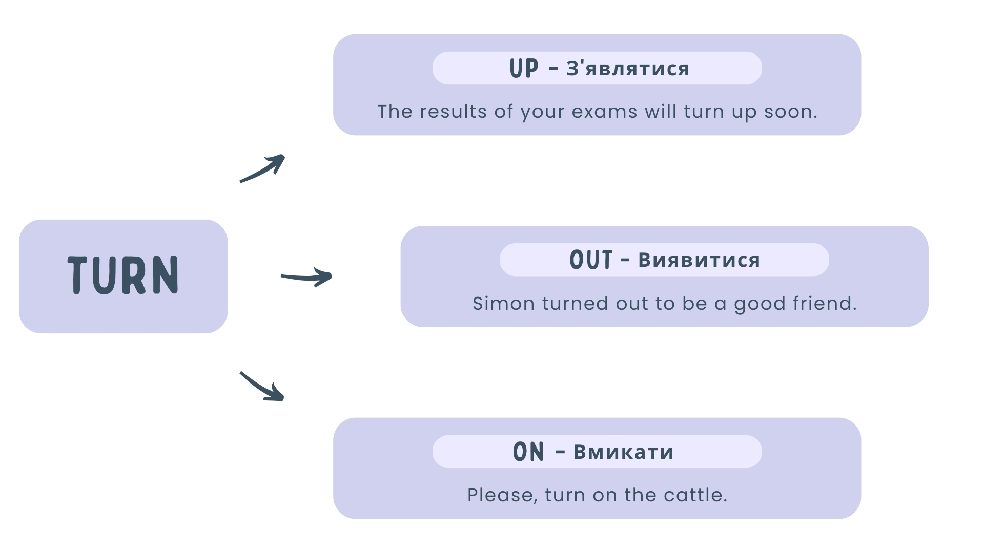 Фразові дієслова з turn