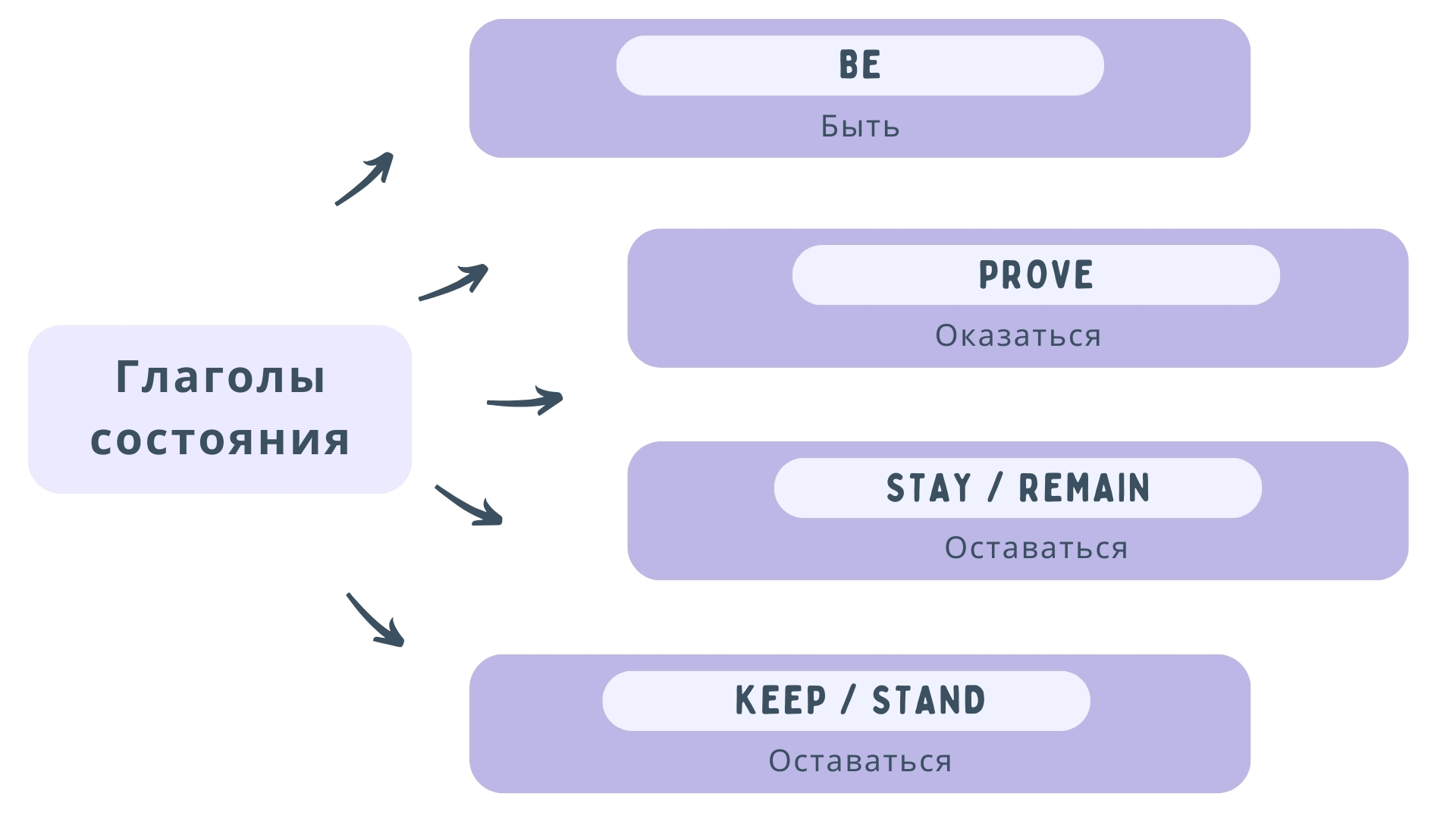 Глаголы состояния