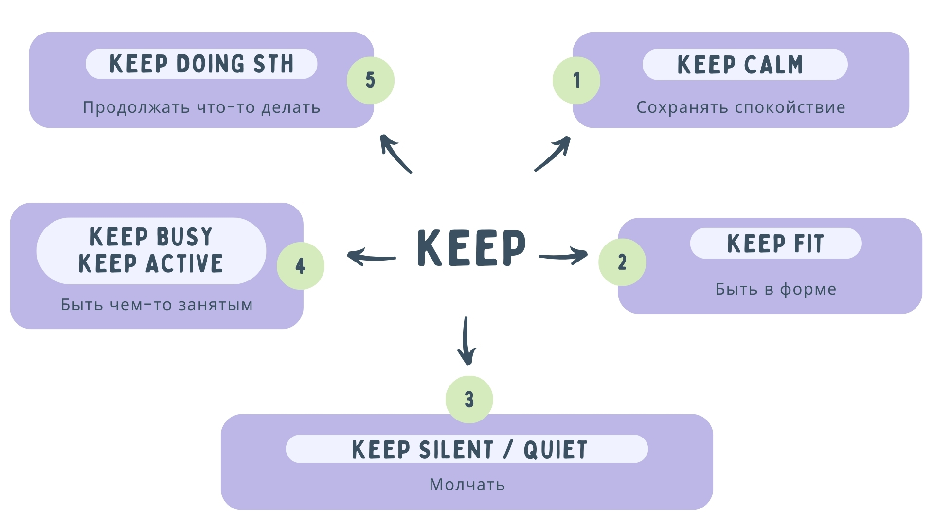 Устойчивые выражения с keep