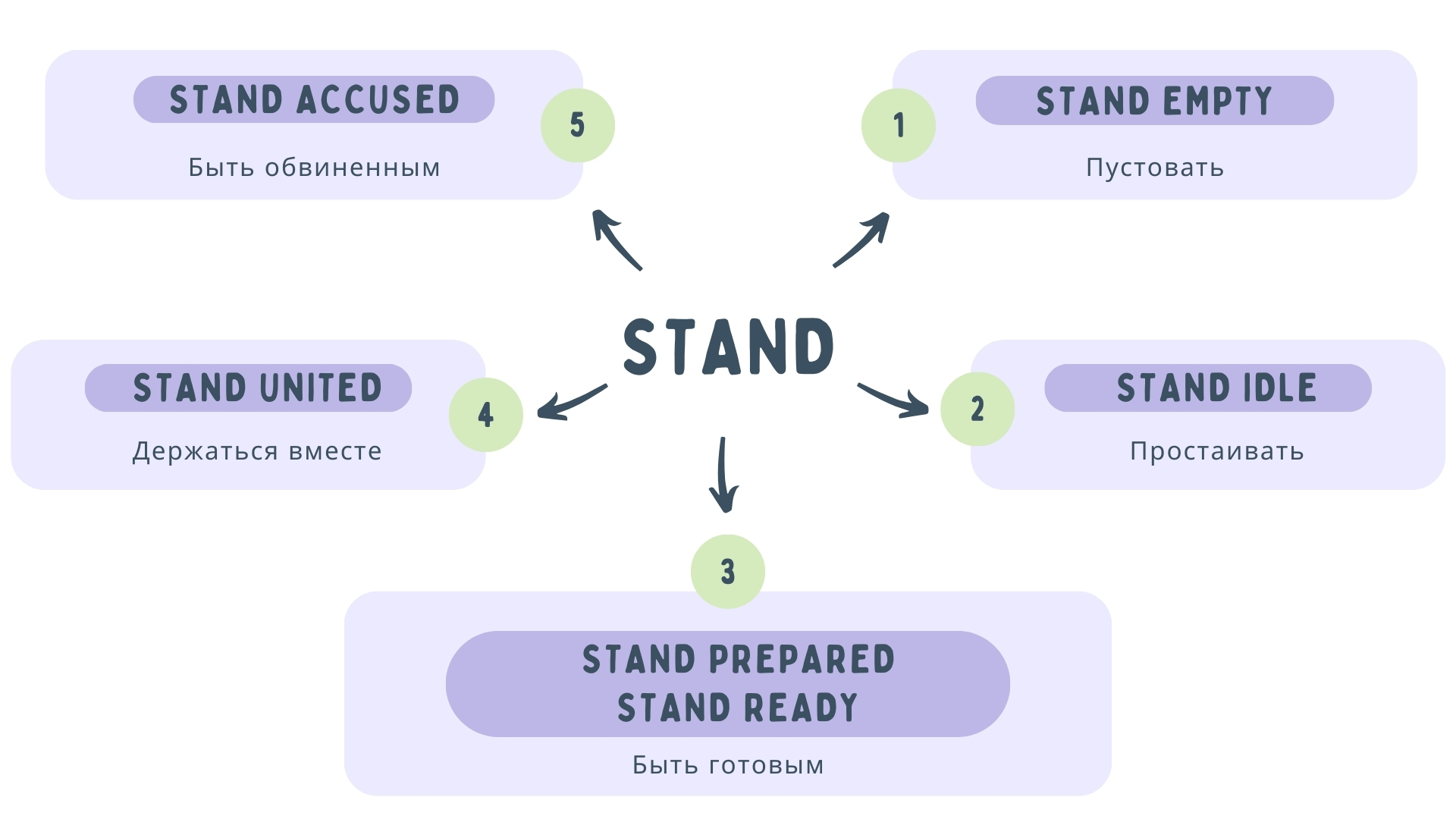 Устойчивые выражения со stand