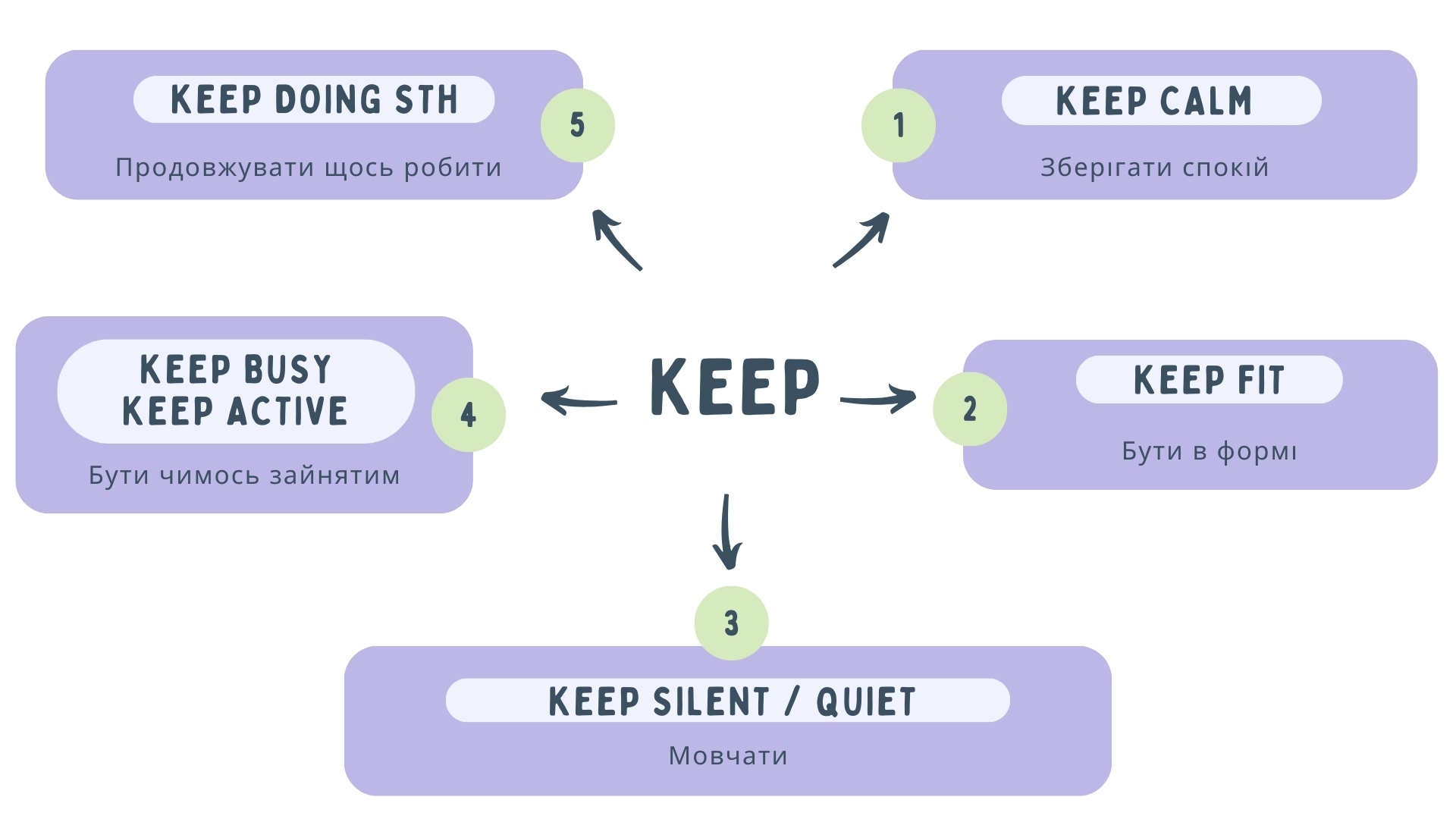 Сталі вирази з keep