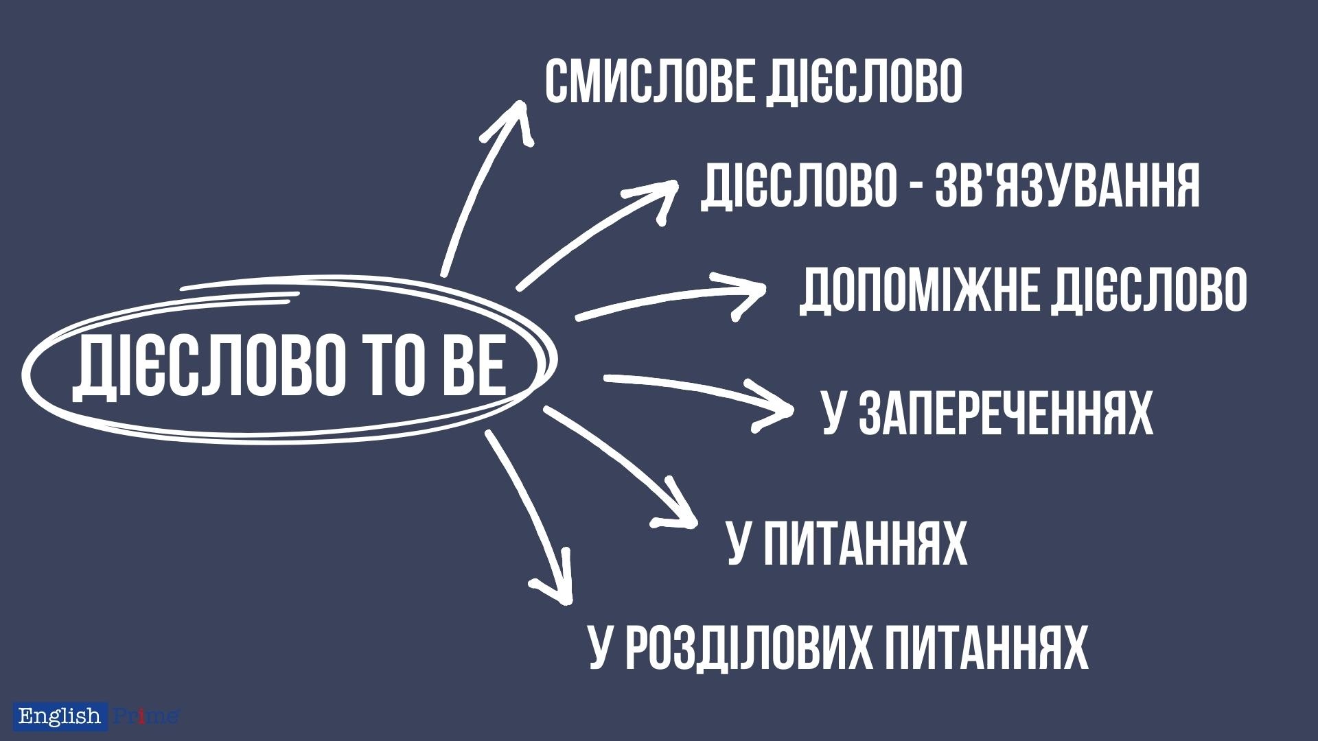 Функції дієслова to be в англійському реченні
