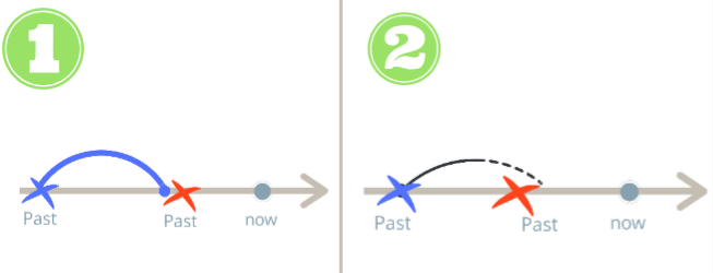Когда используется Past Perfect Continuous?