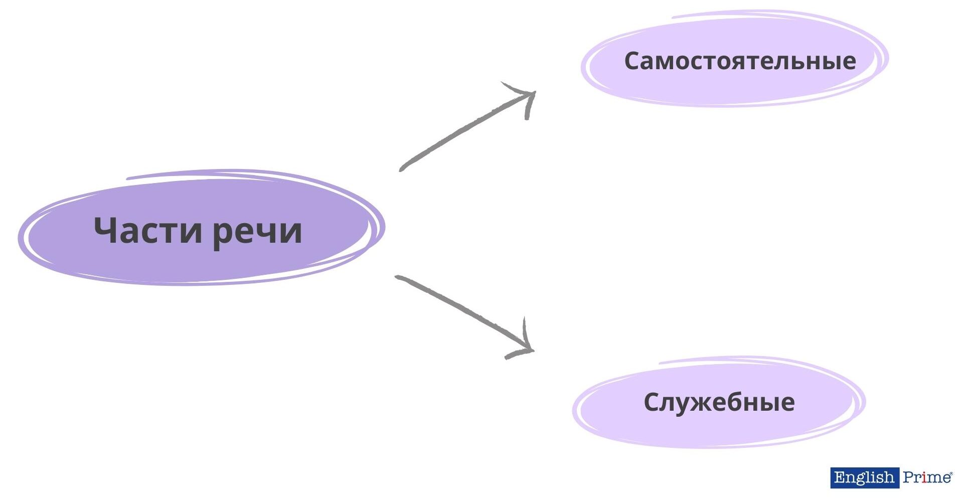Части речи в английском