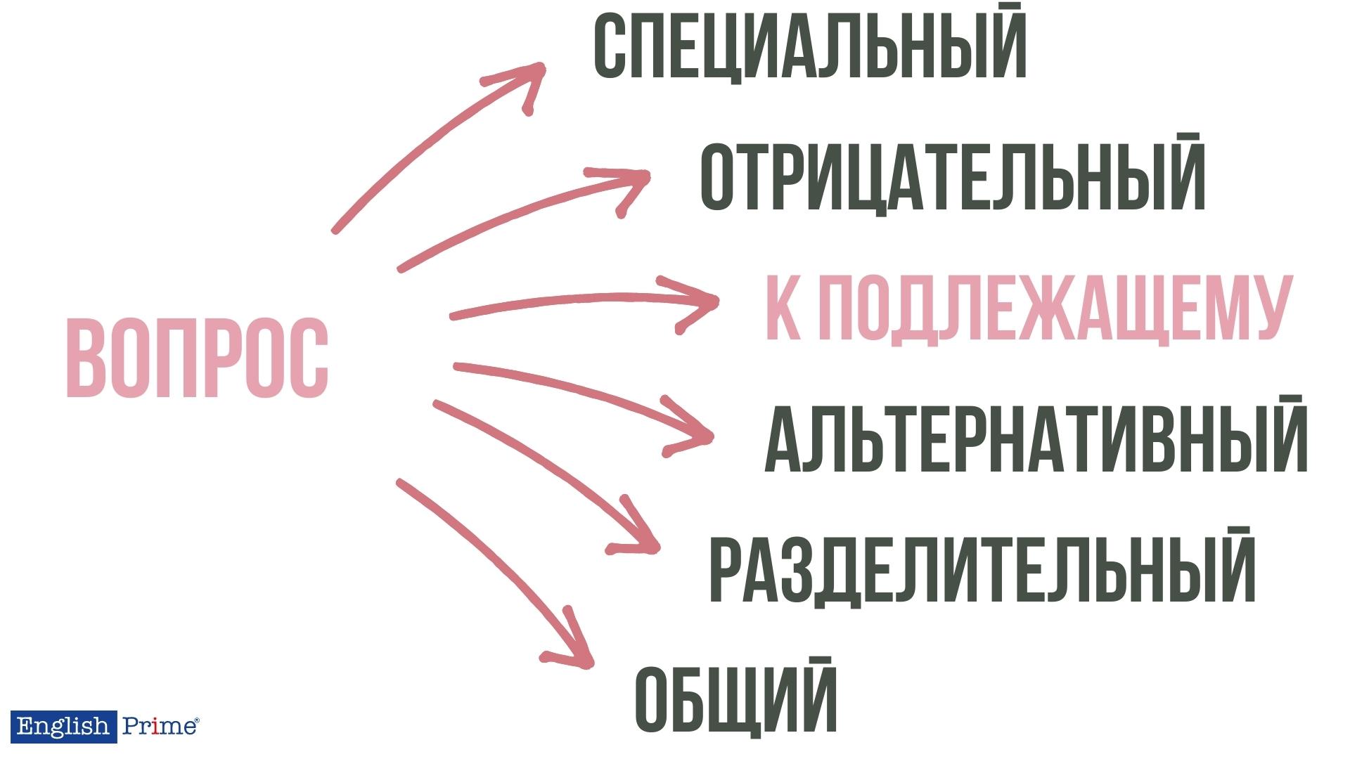 Виды вопросов
