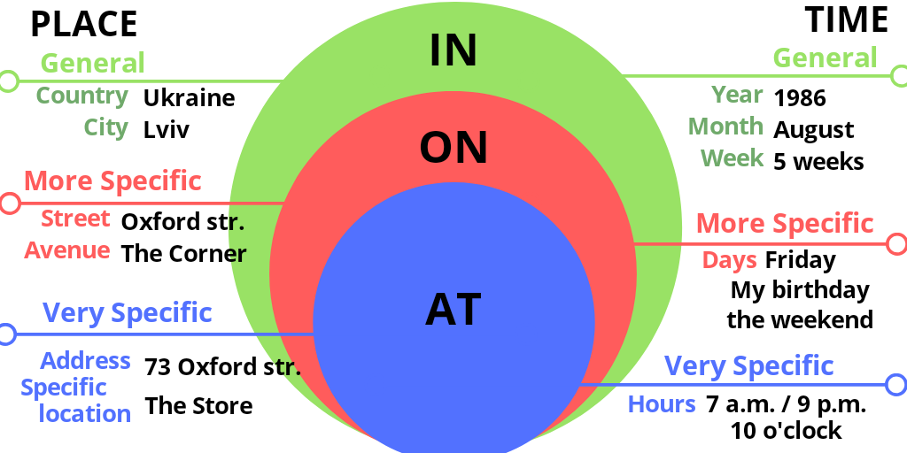 Схема для предлогов IN ON AT