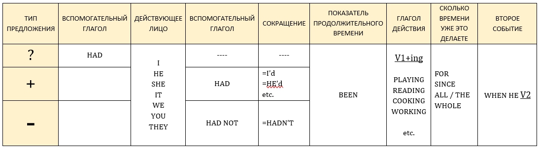 формула построения предложений в Past Perfect Continuous Tense