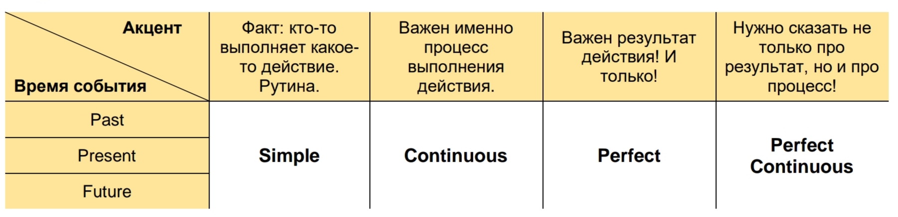 Смысловые акценты в английских предложениях
