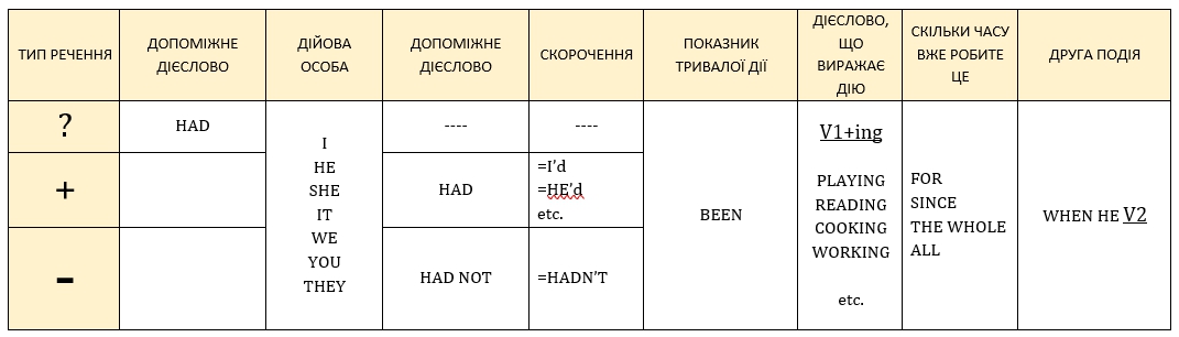 Формула створення речень в Past Perfect Continuous Tense
