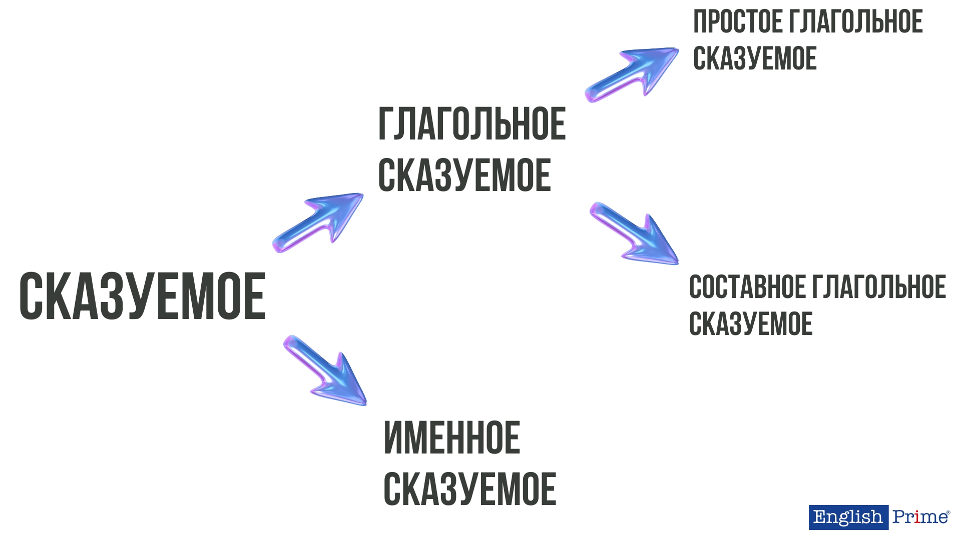 Типы сказуемого в английском языке