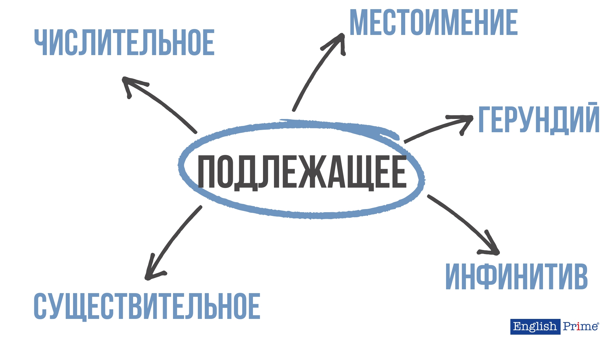 Способы выражения подлежащего