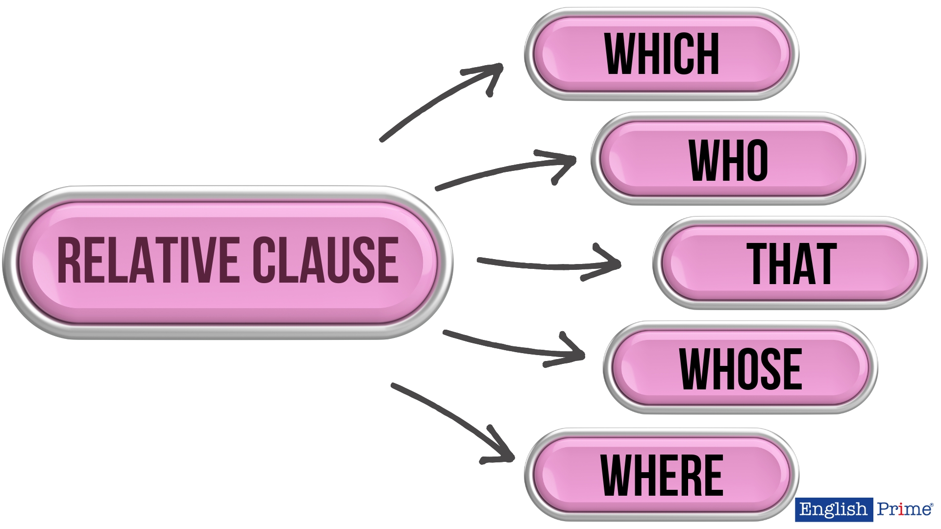 Что такое relative clause в английском