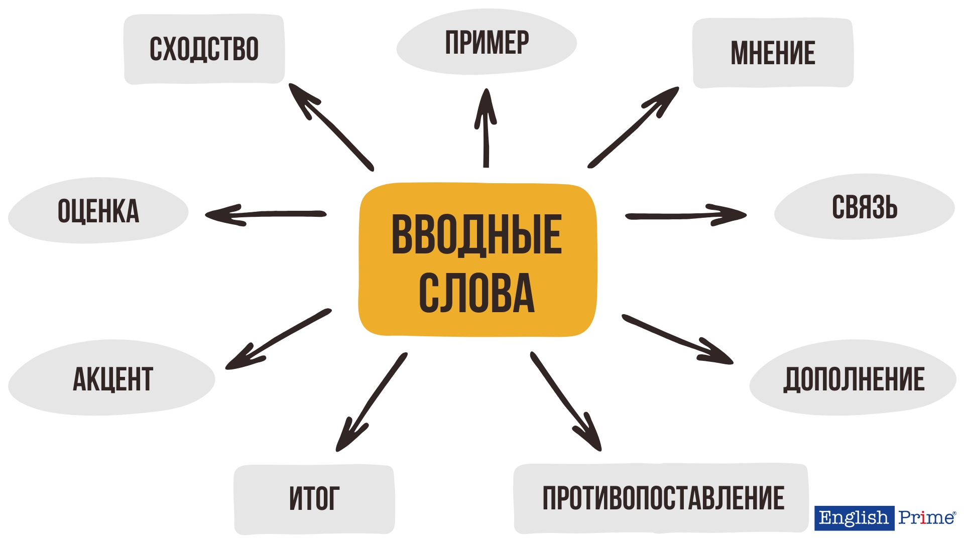 Вводные слова в английском