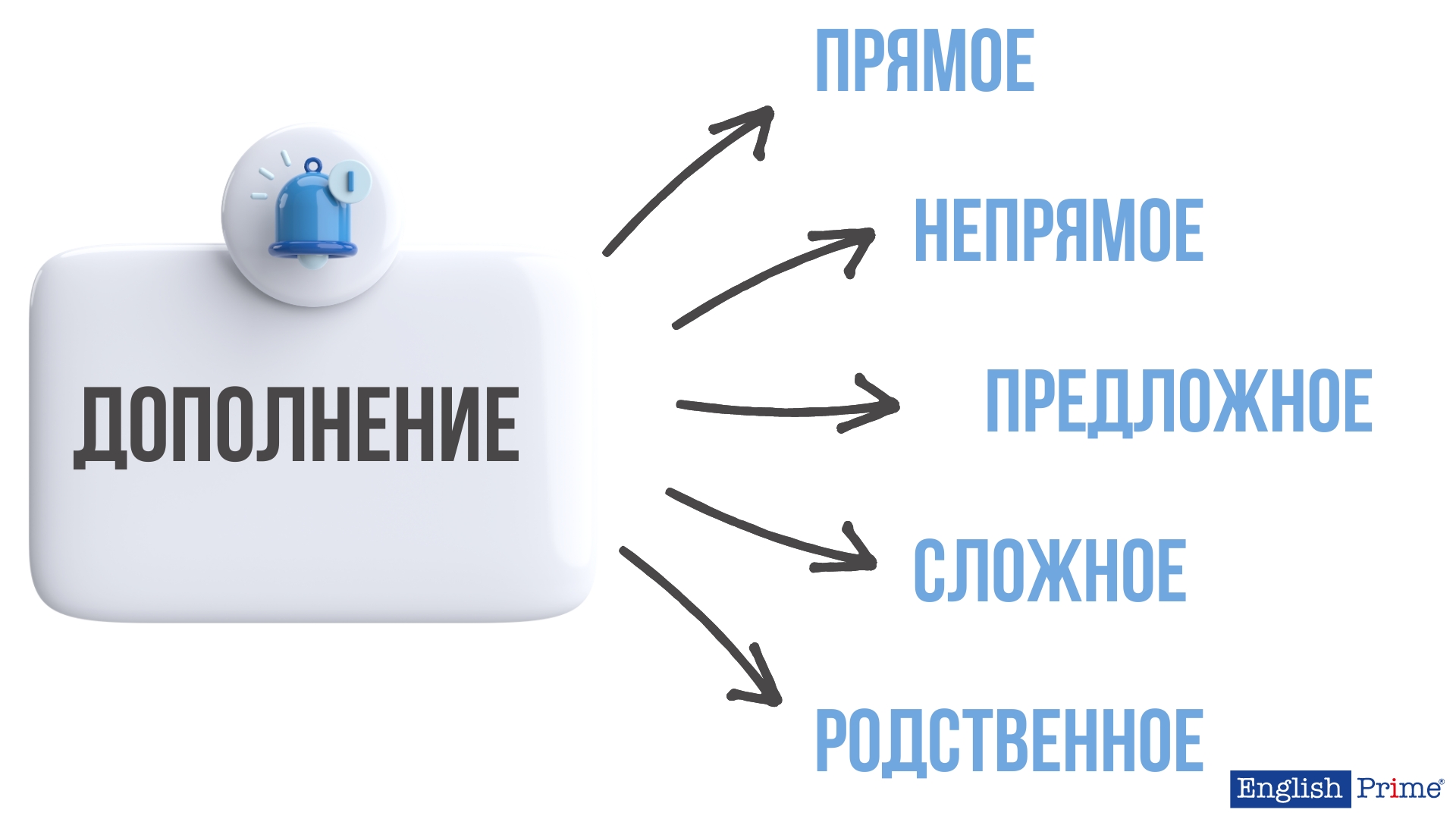 Виды дополнения в английском