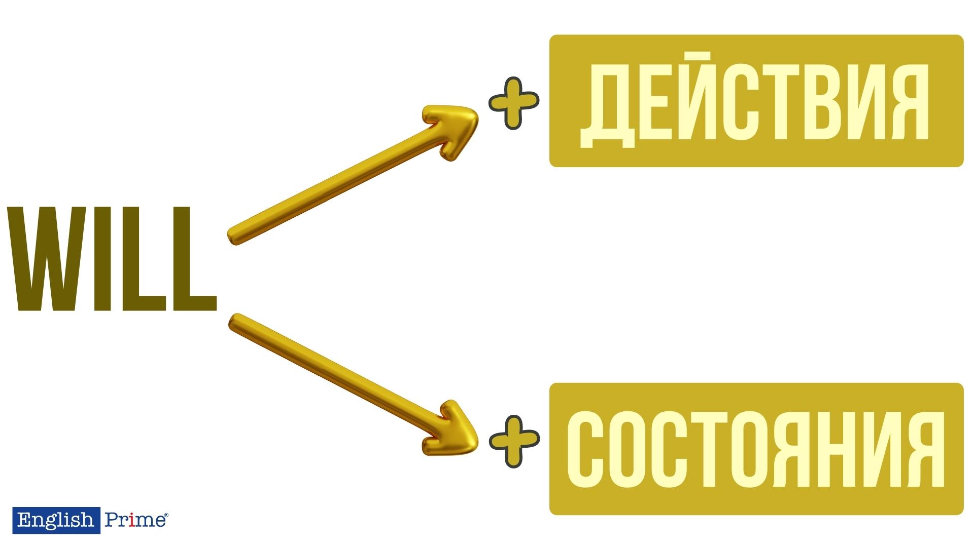 Образование Future Simple Tense