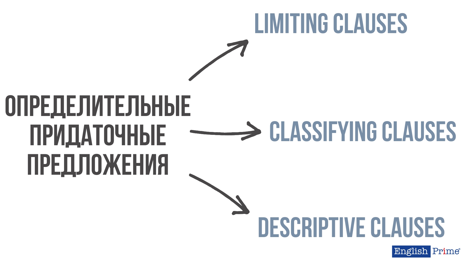 Определительные придаточные предложения