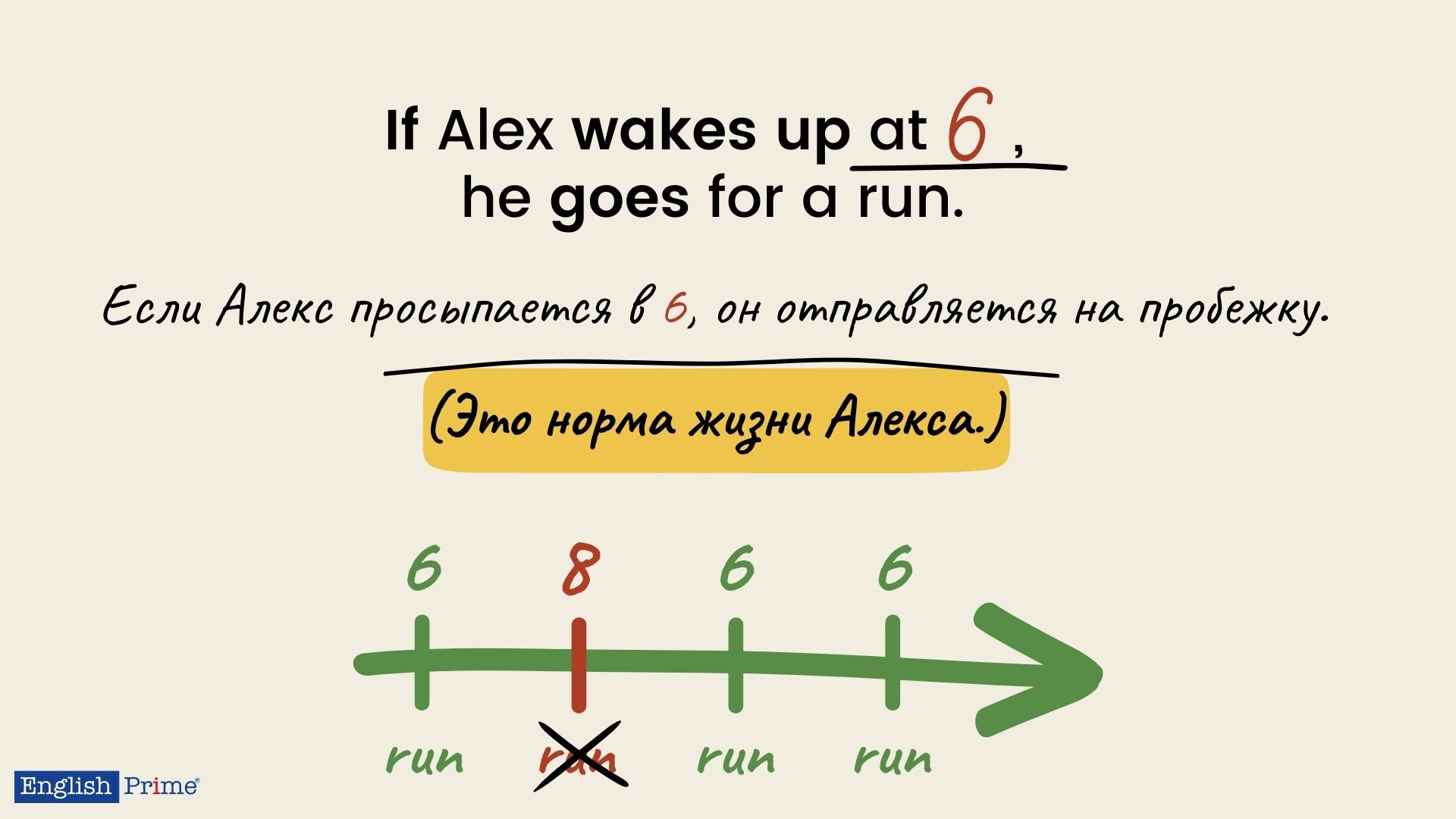 Типы условных предложений в английском языке