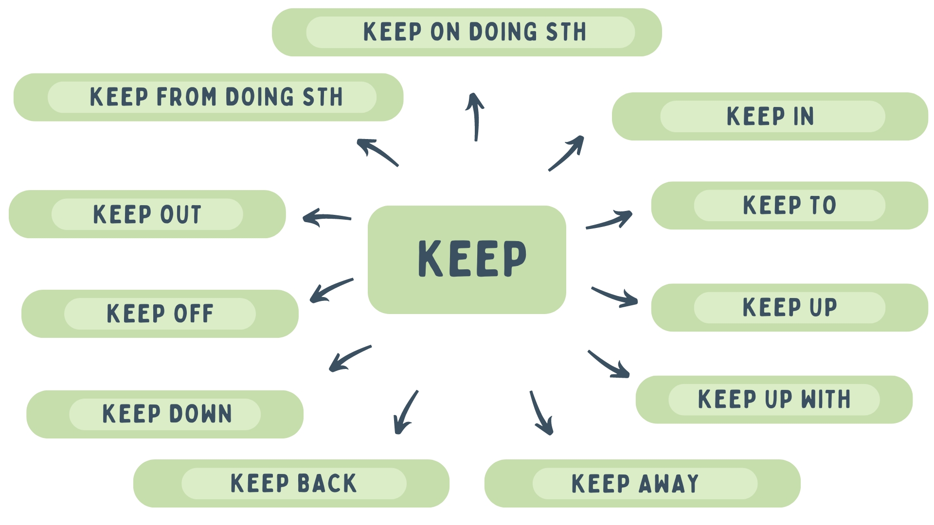 Значения фразового глагола keep