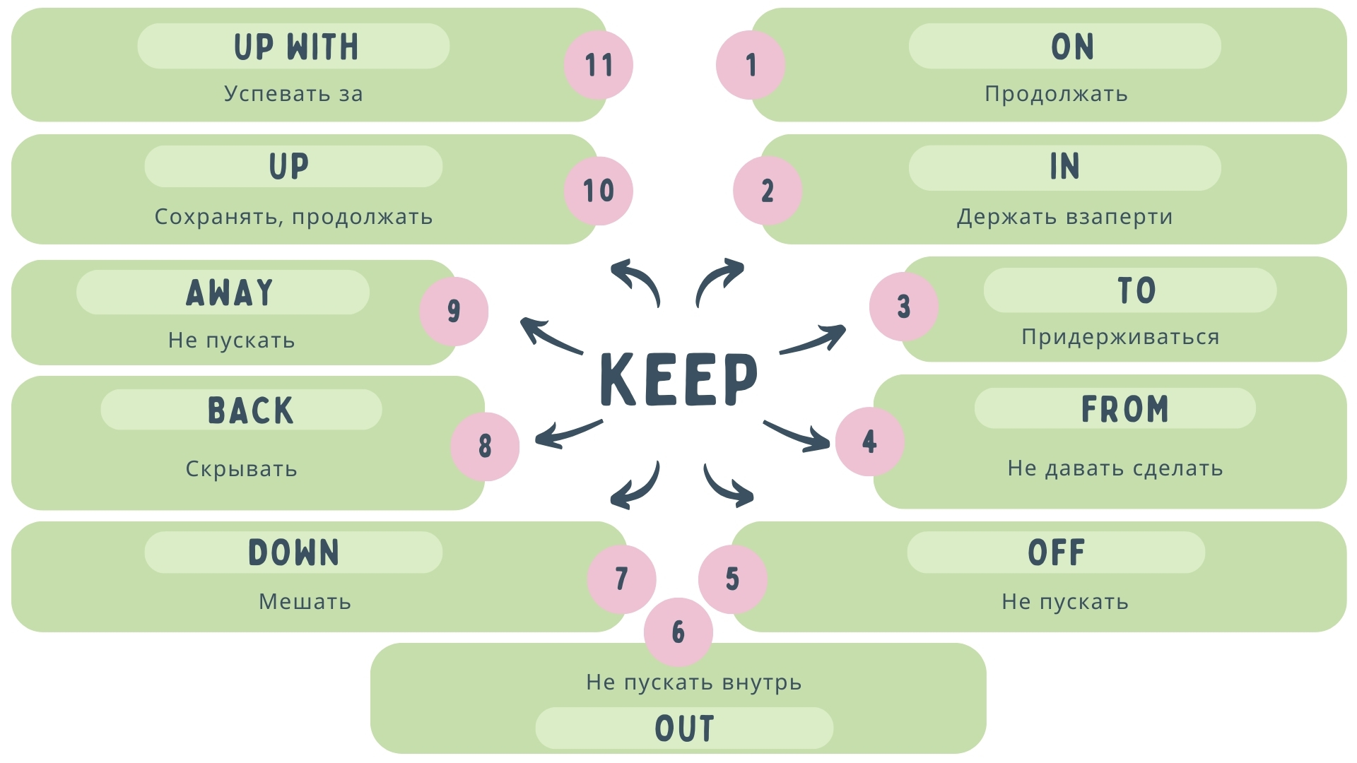 Глагол keep в разных временах