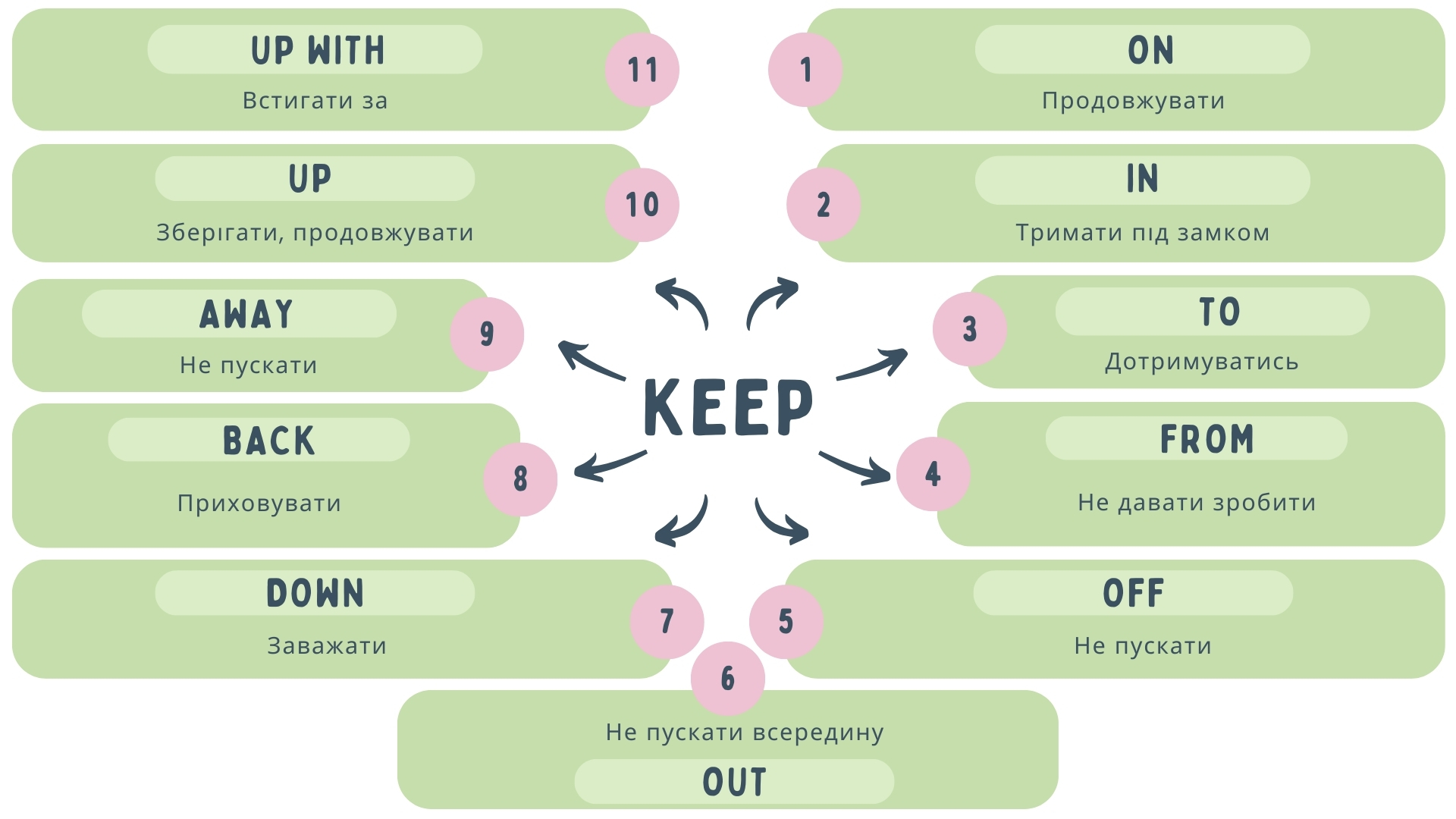 Фразове дієслово keep