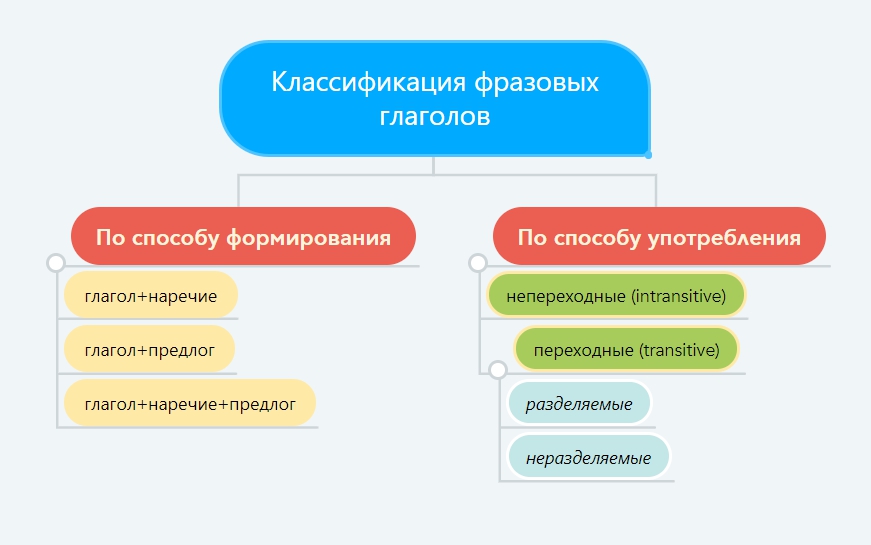 Как классифицируются глаголы