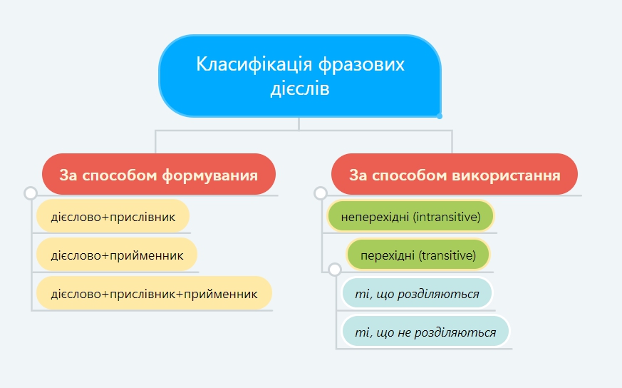 Як класифікуються дієслова
