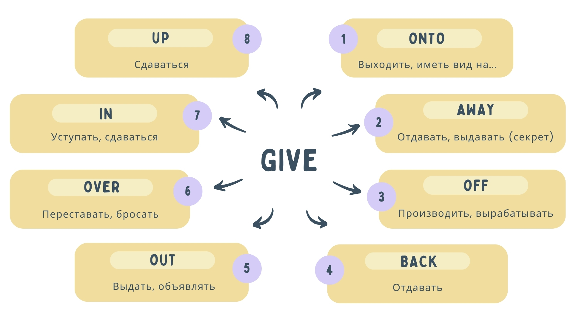 Фразовые глаголы с give