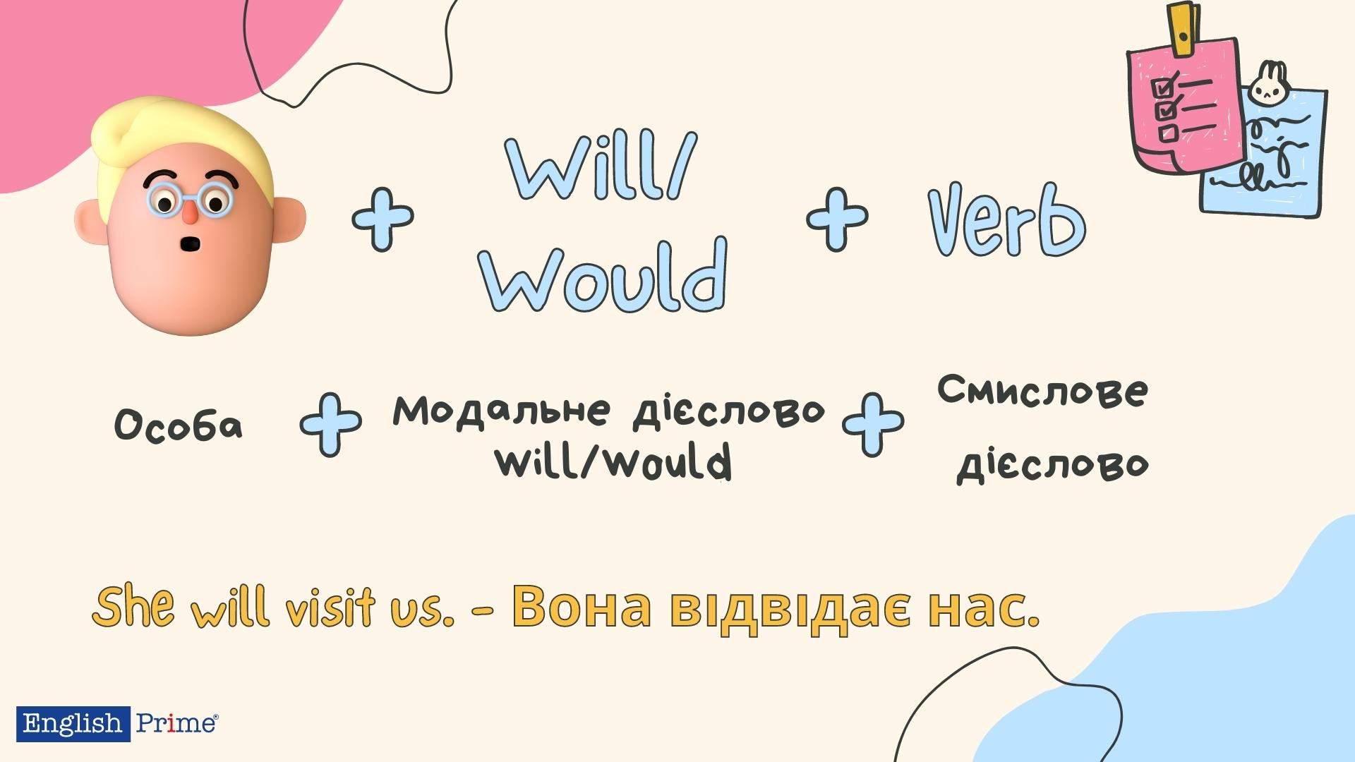 Ствердження will would