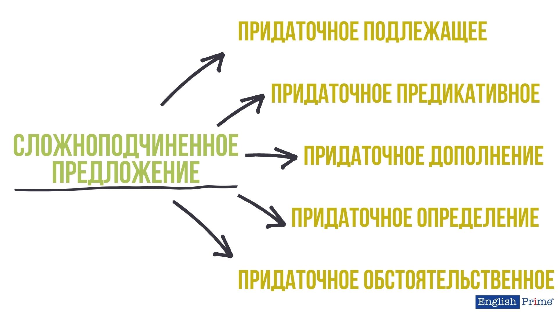 Сложноподчиненное предложение в английском