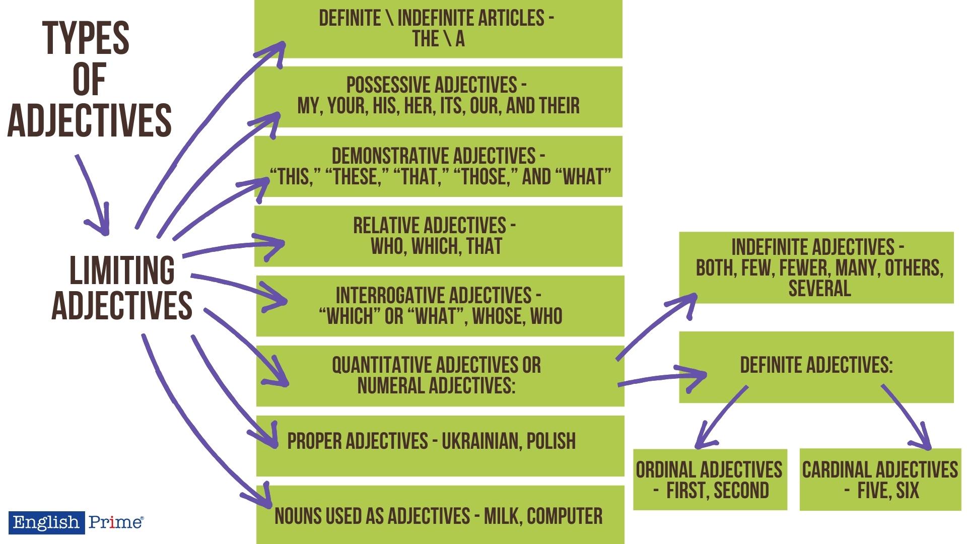 Классификация прилагательных по расположению в предложении