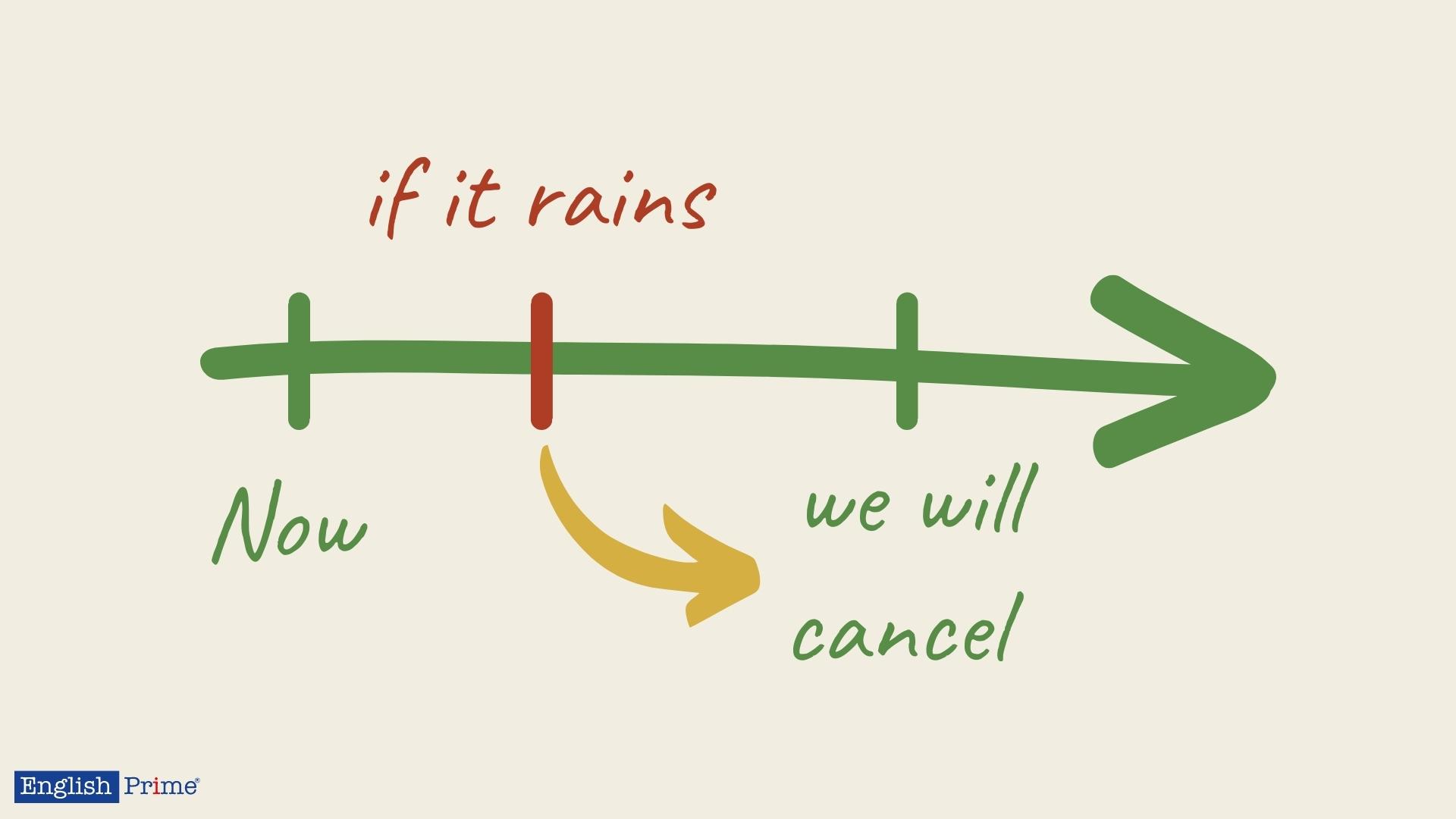 Типы условных предложений в английском языке