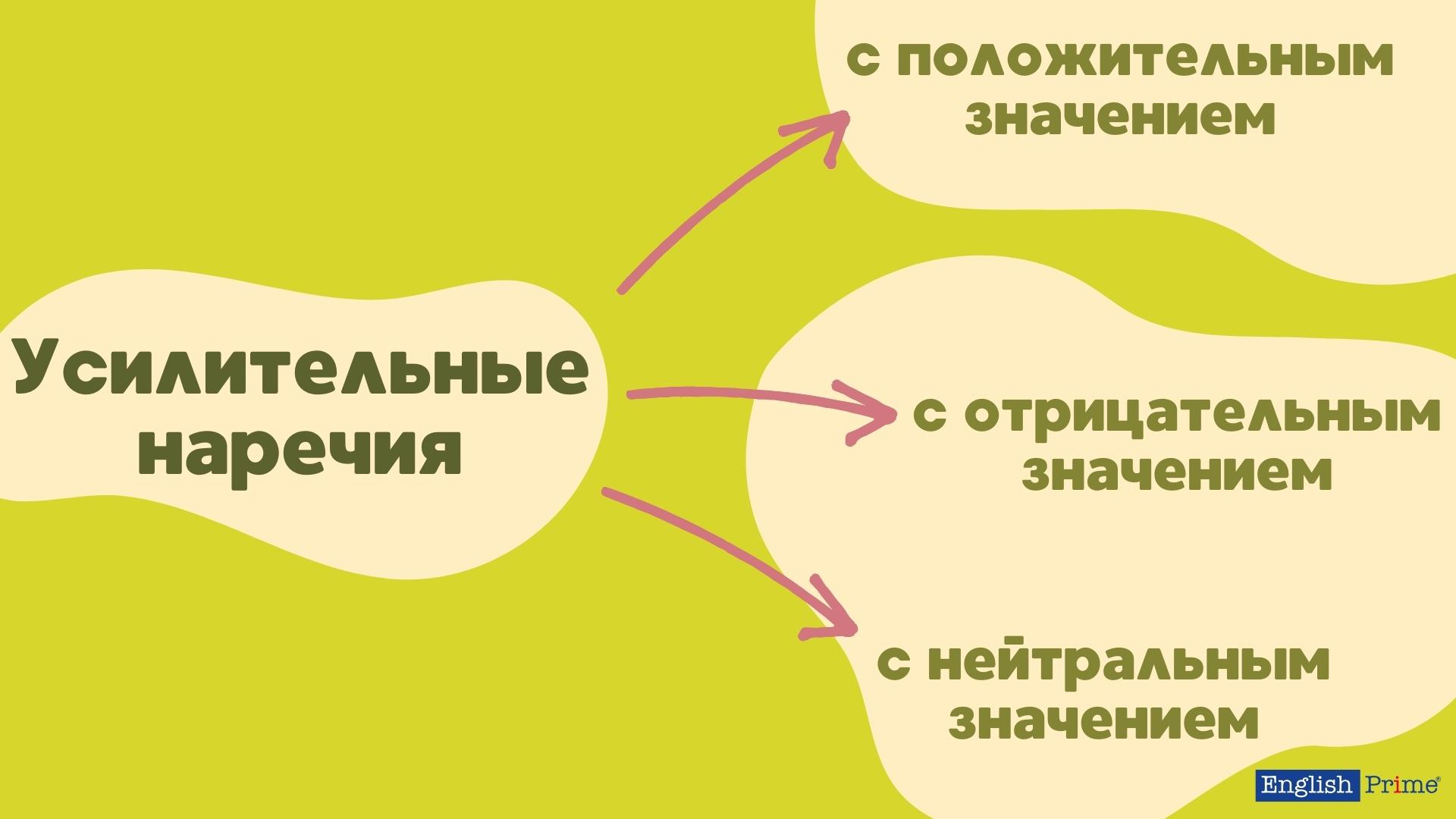 Усилительные наречия в английском языке