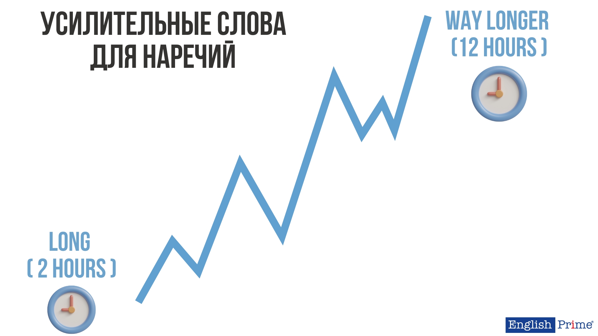 Усиление степени сравнения наречий в английском языке