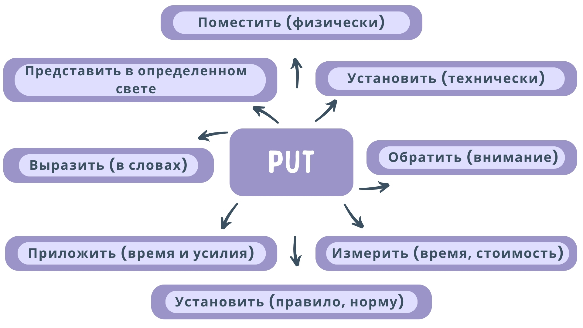 Значение глагола “put”