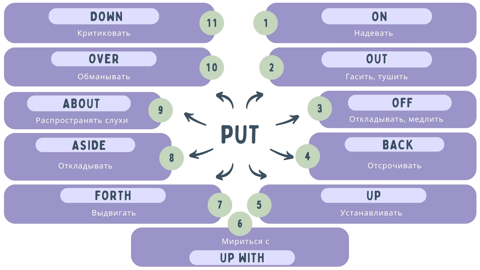Значение глагола “put”