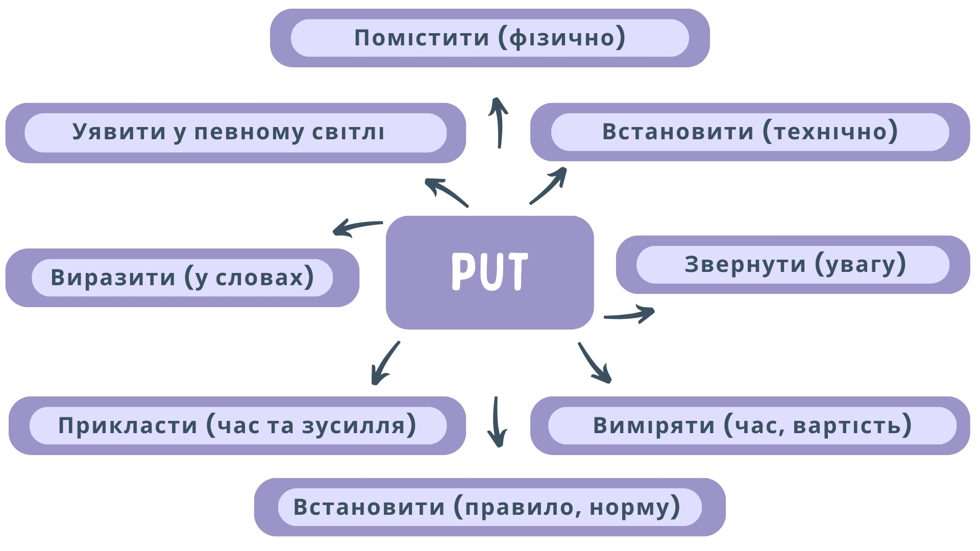 Значення дієслова "put"